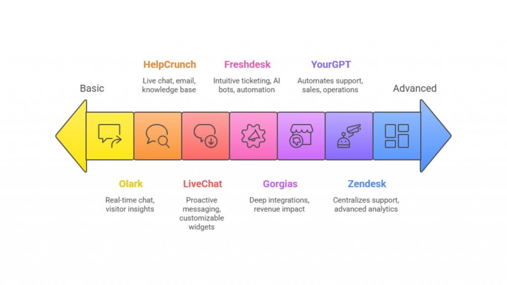 Customer service tools for ecommerce 2025 chart showing YourGPT,Olark ,HelpCrunch ,Freshdesk  ,Zendesk