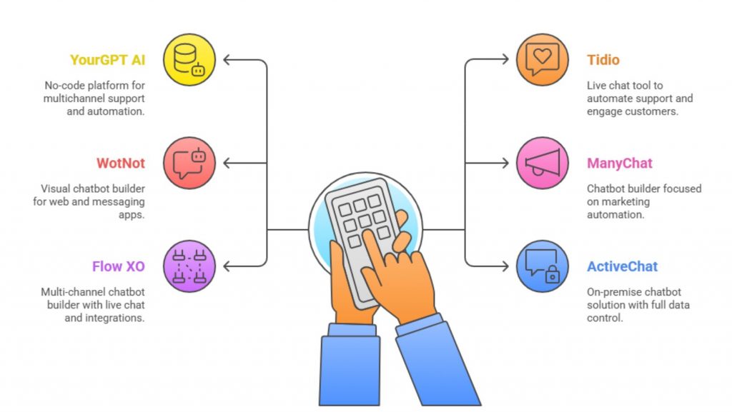 AI Chatbot Builders for Mid Sized Businesses