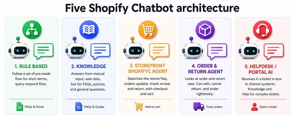 Five Shopify chatbot architectures showing rule-based, knowledge, storefront shopping, order and return, and helpdesk or portal AI agents.