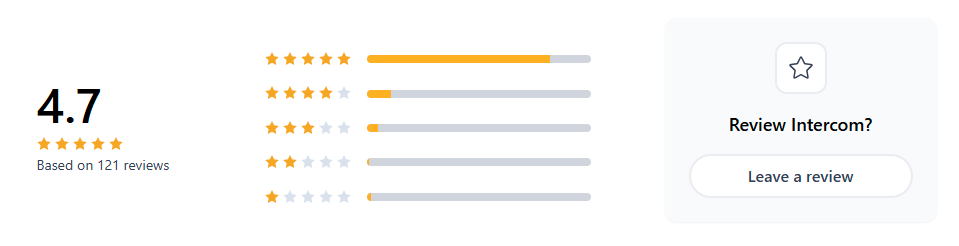 Intercom reviews on product hunt
