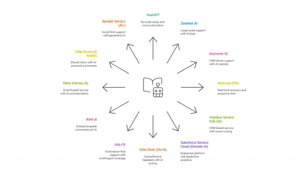 Comparison of AI Tools for Customer Service
