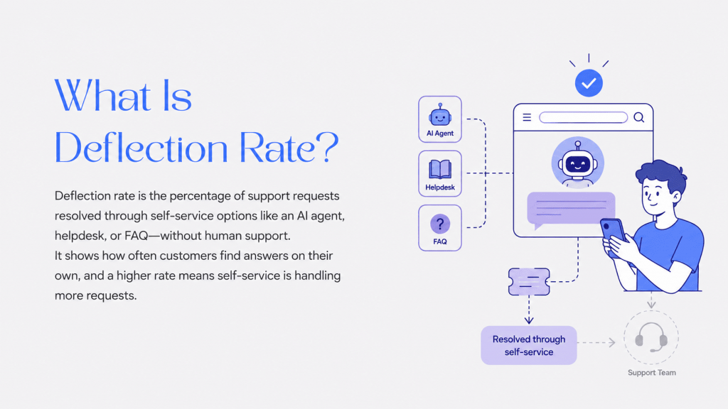 Deflection rate, showing a male customer using AI agent, helpdesk, and FAQ tools to resolve support questions without contacting a human support team.