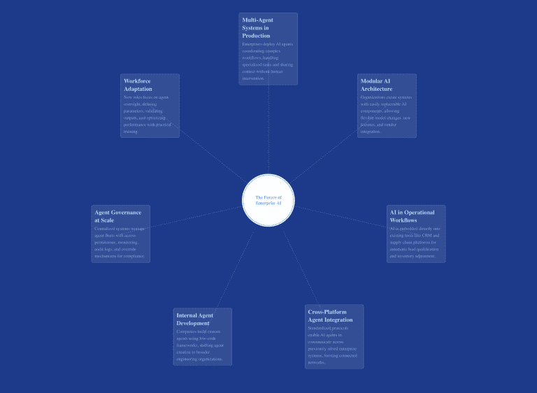 Blue radial infographic titled “The Future of Enterprise AI,” connecting seven trends: multi-agent systems, modular architecture, operational workflows, cross-platform integration, internal agent development, governance at scale, and workforce adaptation.