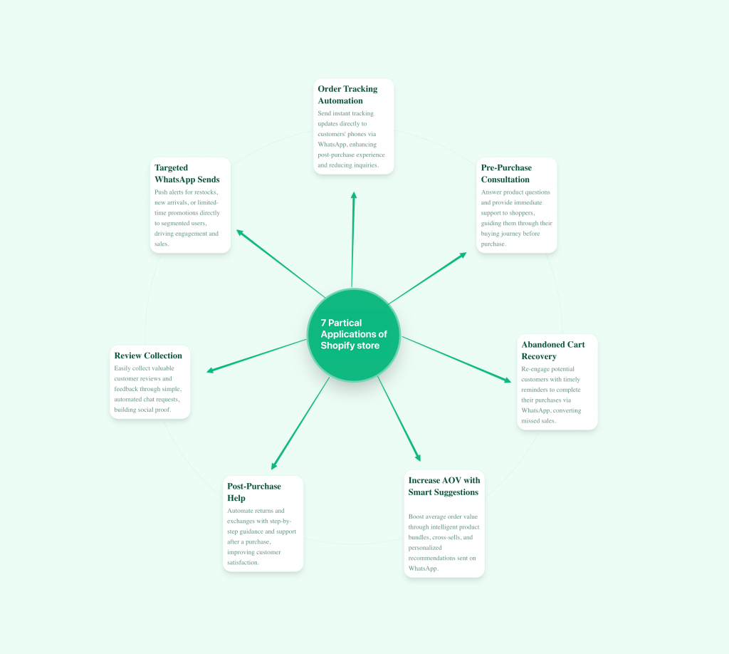 7 Applications of WhatsApp Chatbots for Shopify