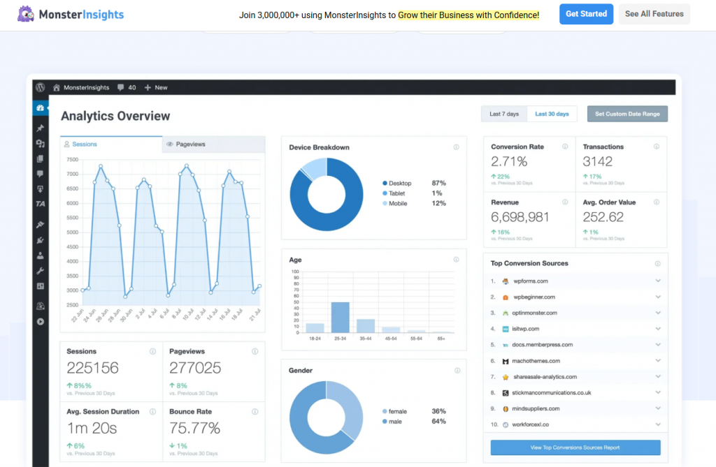 MonsterInsights bridges the gap between your WooCommerce store and Google Analytics, providing deep insights into customer behavior