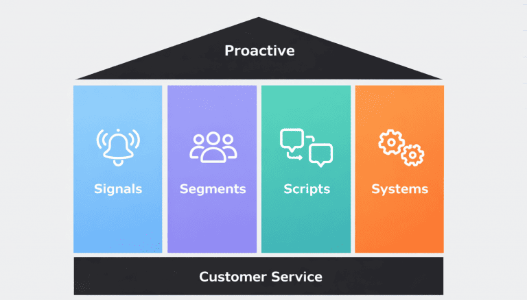 4S” framework for proactive customer service (1)
