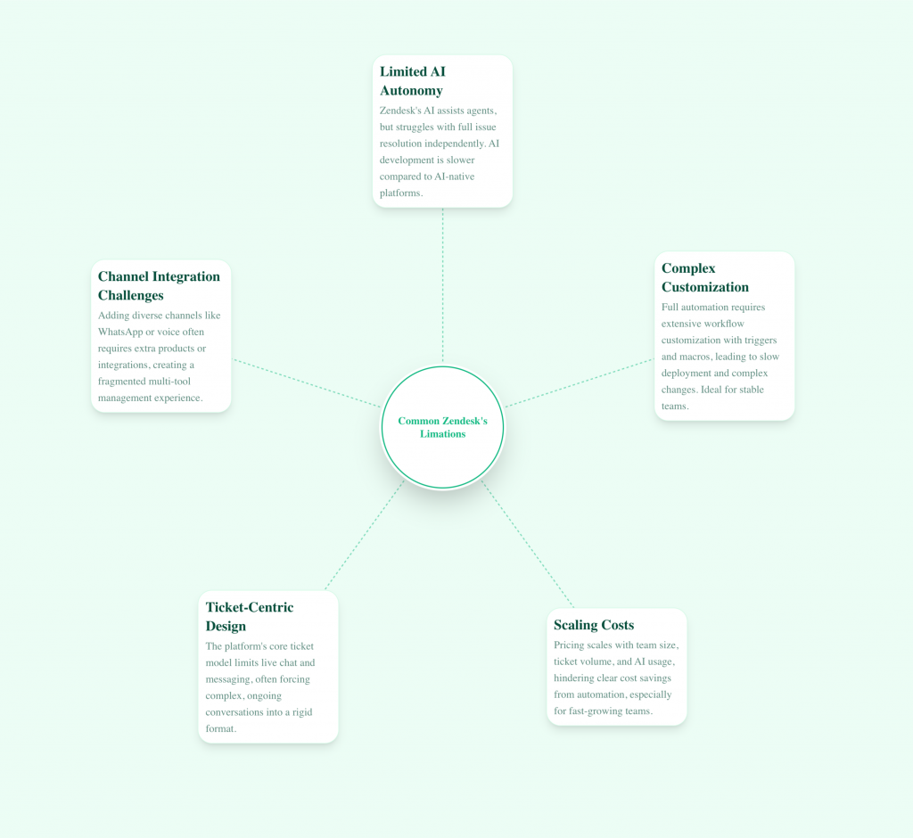 Common Limitations of Zendesk AI