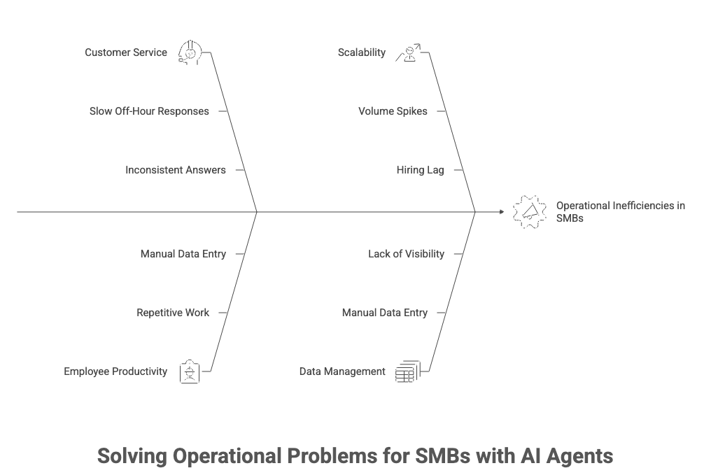  Six Operational Problems AI Agents Solve for SMBs