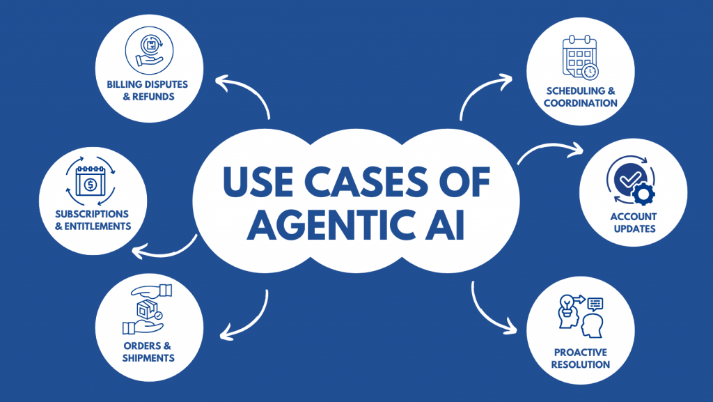 use cases of agentic AI in customer support, including billing disputes, subscriptions, orders, scheduling, account updates, and proactive resolution.