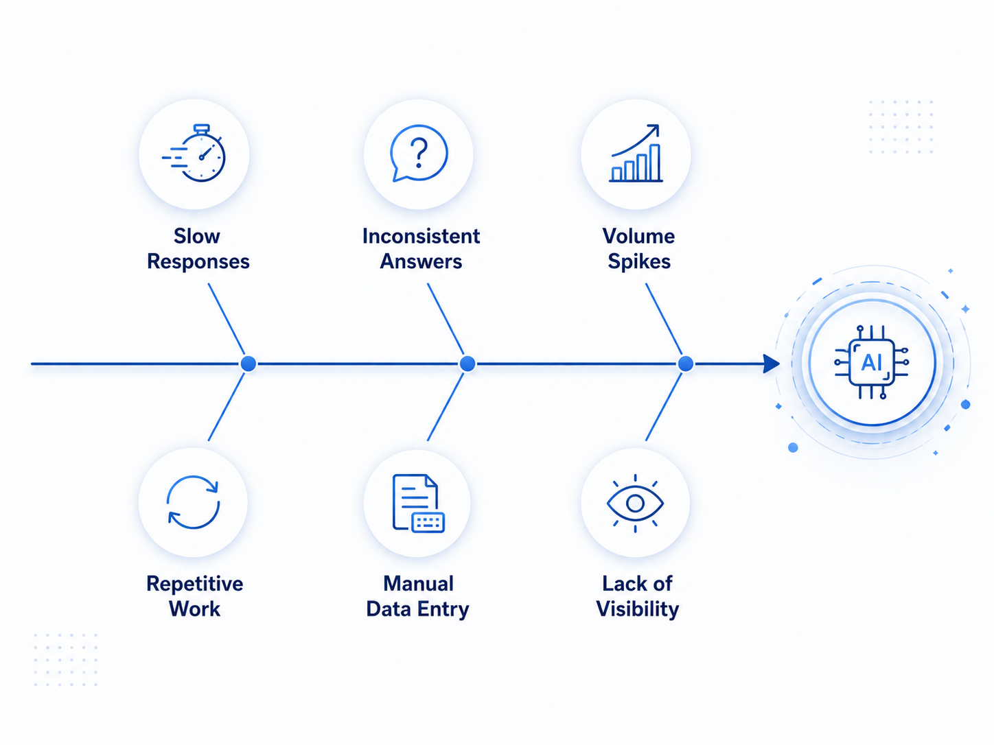AI agents solving six SMB operational problems including slow responses, repetitive work, and manual data entry.