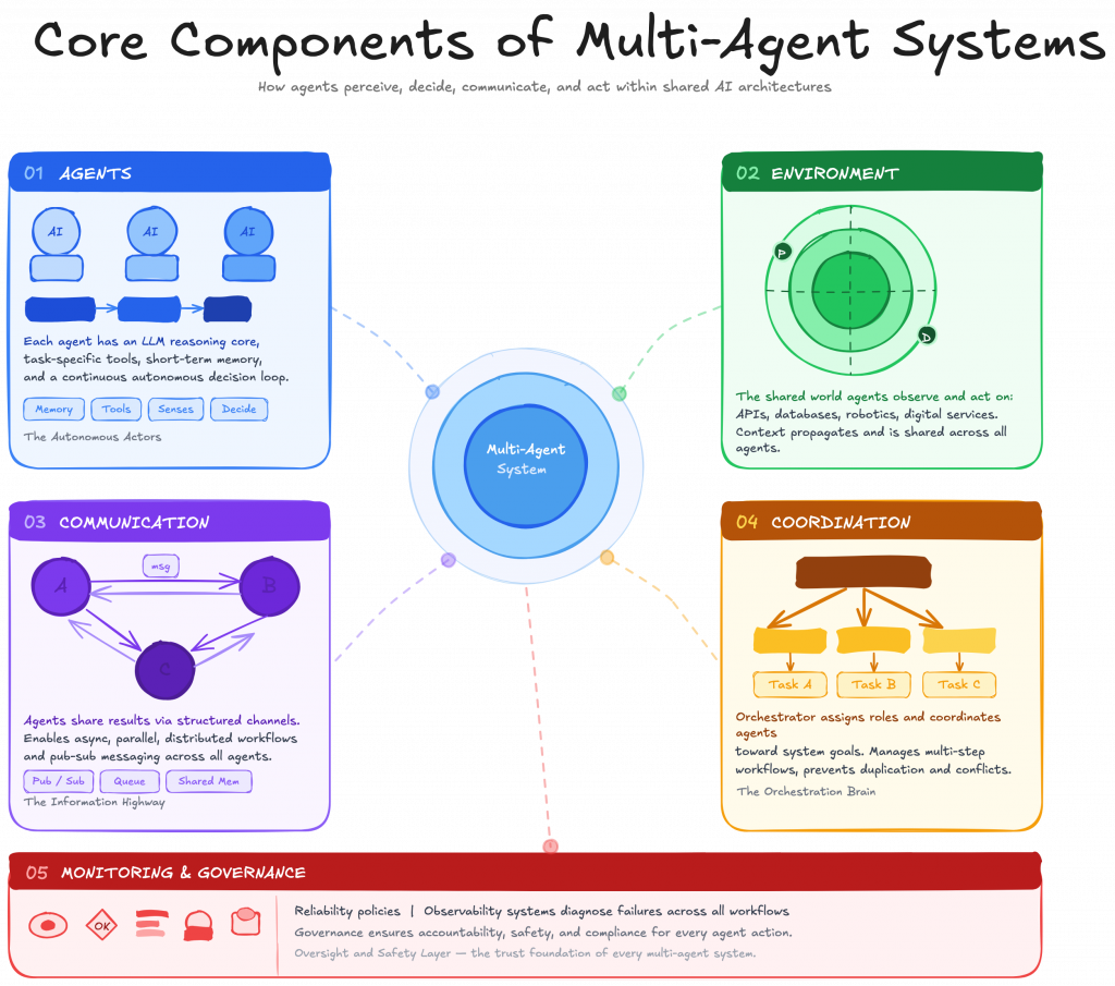 Core Components of Multi A