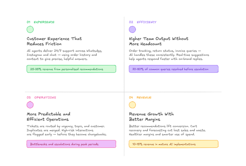 Benefits of Using AI in Ecommerce