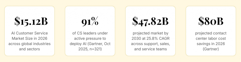 AI customer service stats with market size, adoption rate, growth forecast, and cost savings figures.