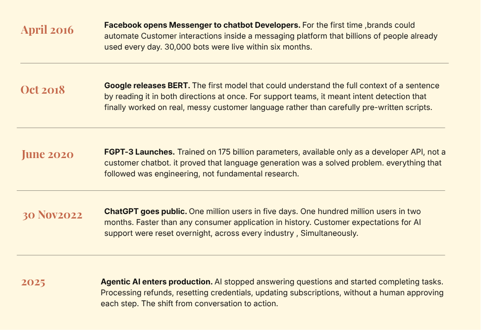 Timeline showing the evolution of chatbots from 2016 to 2025, highlighting key milestones including Facebook Messenger automation, Google BERT, GPT-3 launch, ChatGPT release, and the rise of agentic AI systems.
