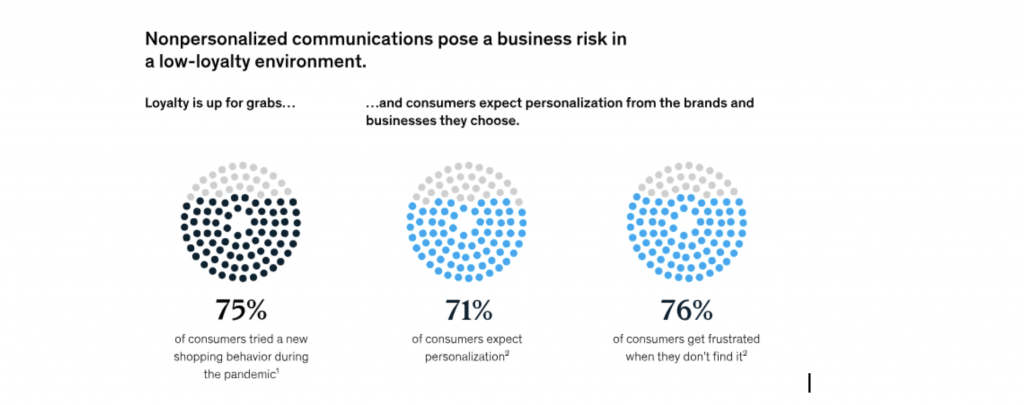 Personalization and Revenue Impact