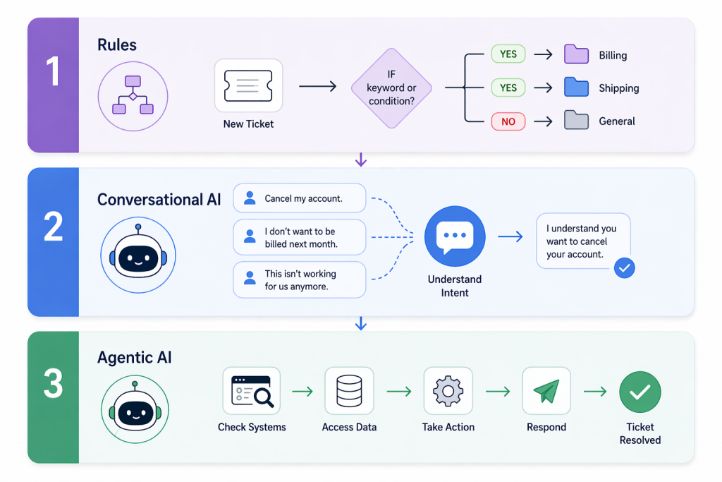 Three Tiers of Customer Support Automation