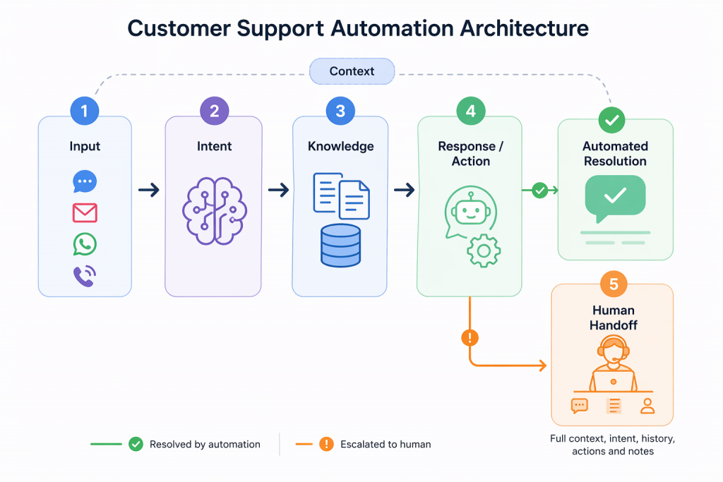 Customer support automation architecture diagram showing flow from input channels to intent detection, knowledge retrieval, AI response/action, automated resolution, and optional human handoff with context transfer