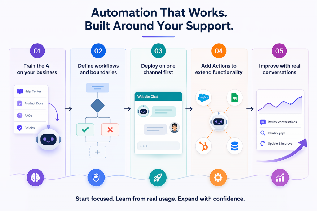 Implement Automation Without Breaking Your Support Operation
