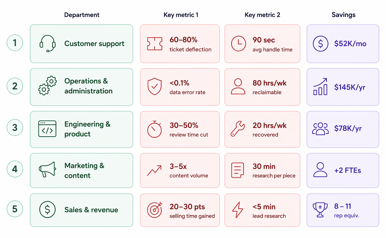 AI agent ROI by department showing support, operations, engineering, marketing, and sales with key metrics, time savings, and cost reduction examples