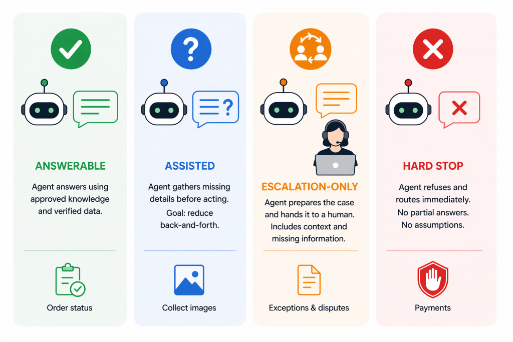 AI support handling types answerable, assisted, escalation, and hard stop