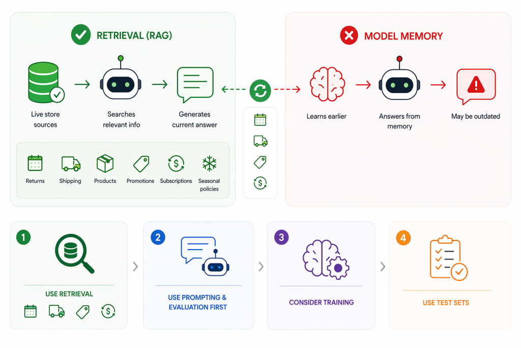 comparing retrieval-based AI using live store data versus model memory, with a simple decision guide
