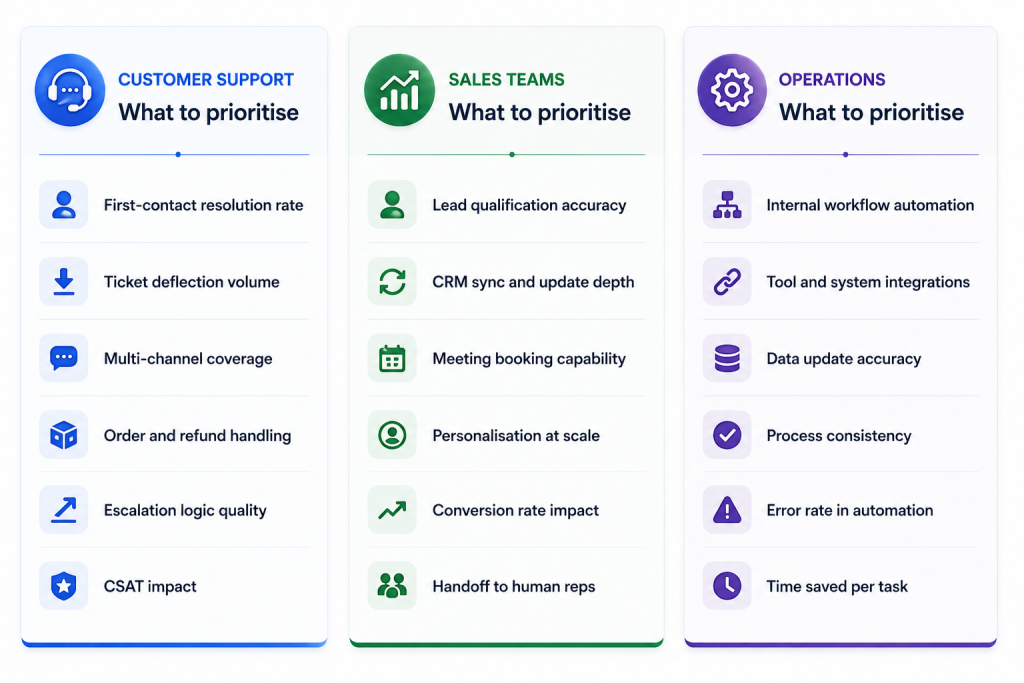 Use Case Support, Sales, and Operations
