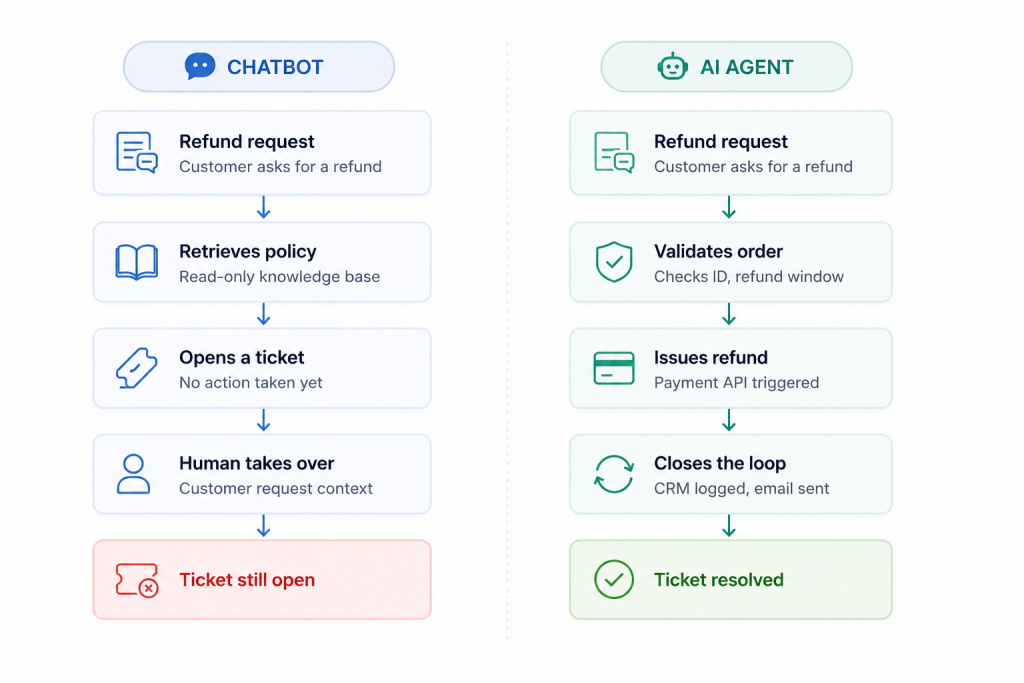AI Chatbot vs AI Agent