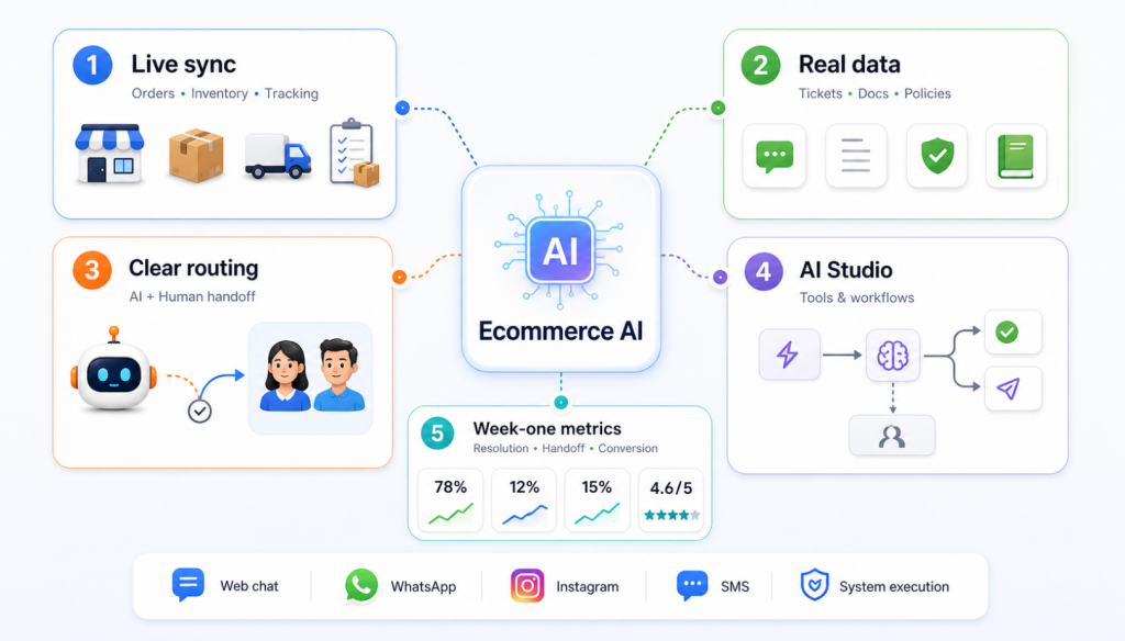 Ecommerce AI workflow diagram showing live sync with orders and inventory, training on real data, intelligent routing between AI and humans, custom AI studio automation, and performance metrics across chat, WhatsApp, Instagram, and SMS channels.