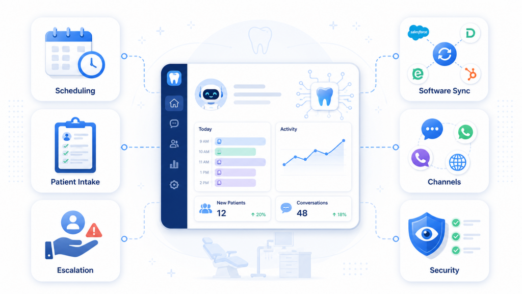 Dental AI agent dashboard connected to six feature cards for scheduling, software sync, patient intake, escalation, channels, and security.