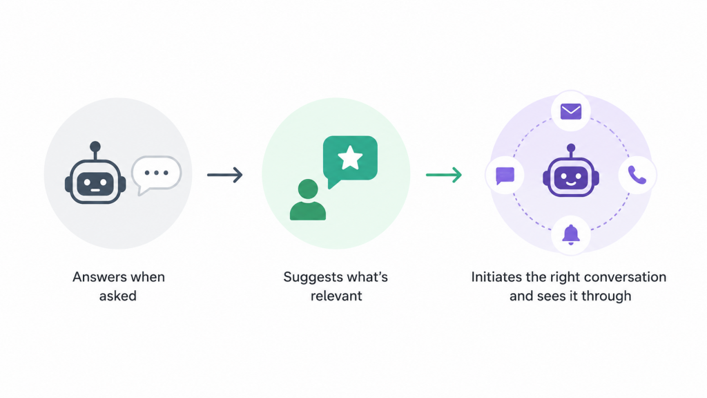 AI customer interactions evolving in three steps: answering when asked, suggesting relevant information, and proactively starting and managing conversations across channels.