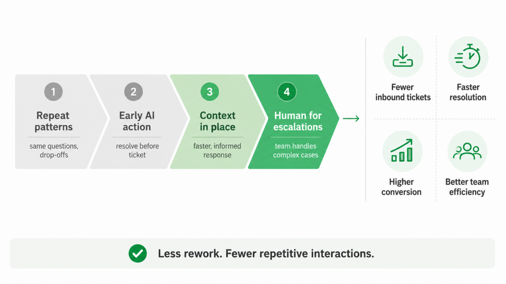 Proactive AI workflow reducing tickets, speeding resolution, improving conversion, and helping teams focus on escalations.