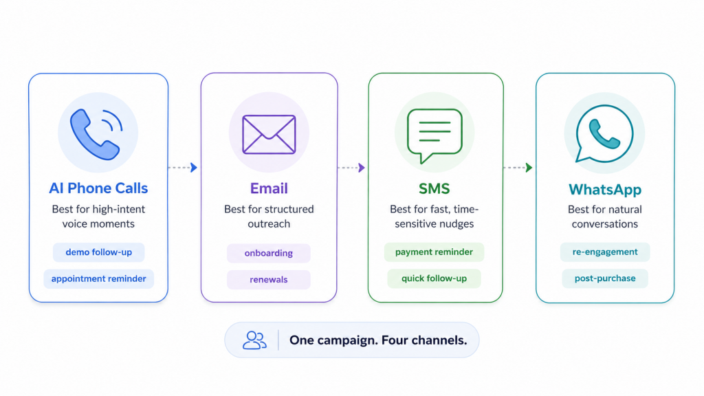 four campaign channels: AI Phone Calls, Email, SMS, and WhatsApp, each with a short use case and example actions, connected in one flow labeled “One campaign. Four channels.”