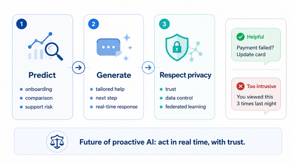 Proactive AI’s future predict customer needs, generate real-time responses, and respect privacy, with examples of helpful versus intrusive personalization.