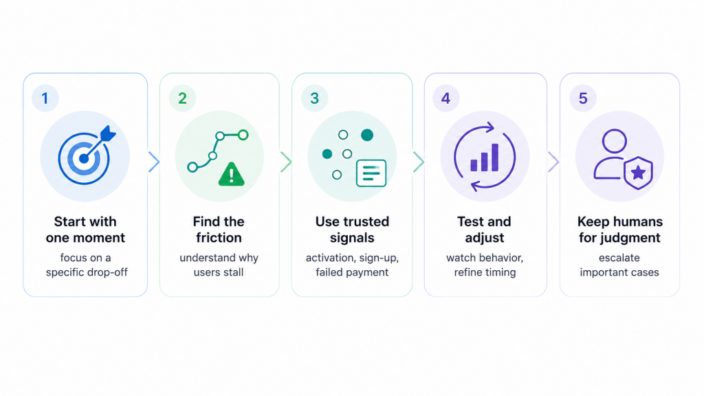 These five steps make proactive AI work in practice: start with one moment, find the friction, use trusted signals, test and adjust, and keep humans involved for judgment. Bottom note says the goal is to remove effort, not add noise.