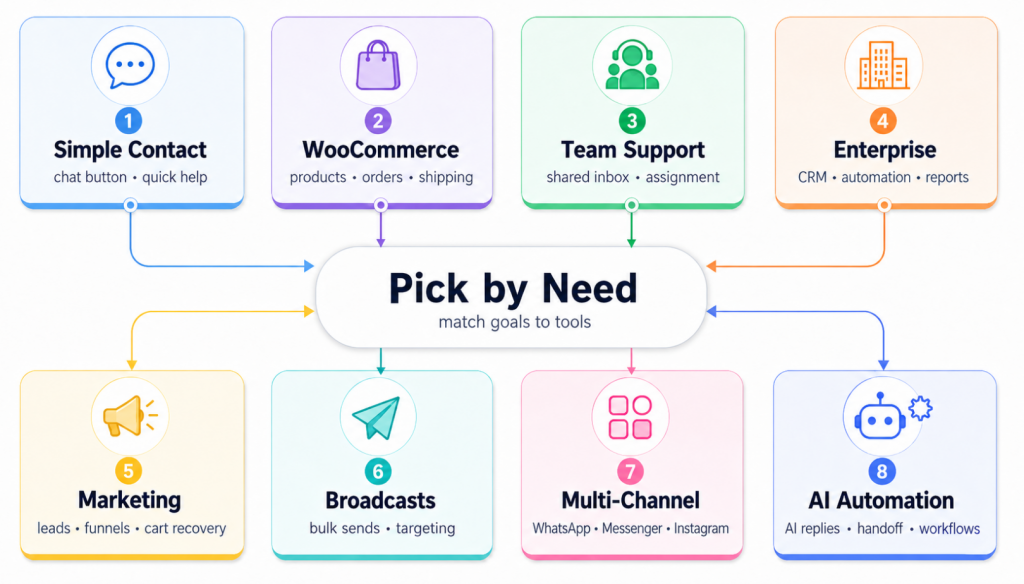 ight WhatsApp WordPress plugin use cases: Simple Contact, WooCommerce, Team Support, Enterprise, Marketing, Broadcasts, Multi-Channel, and AI Automation, helping users match goals to the right tool.