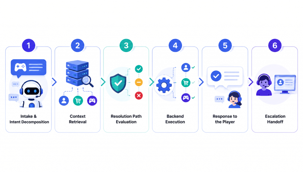 End-to-End AI Support Workflow