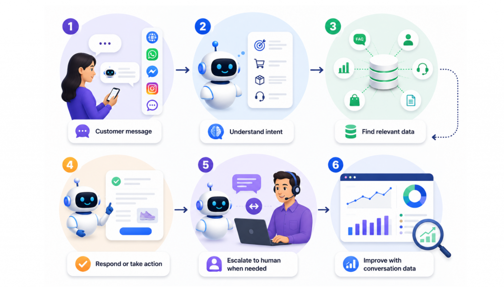 Six-step chatbot service workflow showing customer message, intent detection, data lookup, chatbot response, human escalation, and analytics improvement.