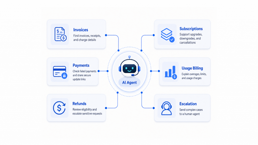 AI agent connected to billing workflows for invoices, payments, refunds, subscriptions, usage billing, and escalation.