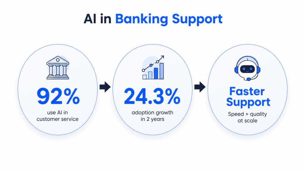 AI adoption in banking customer support showing 92% AI usage, 24.3% growth, and faster customer service outcomes.