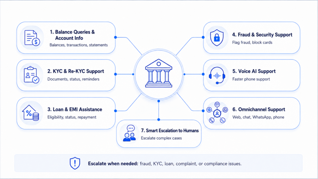 AI banking customer support use cases including account queries, KYC, loans, fraud detection, voice AI, omnichannel support, and human escalation.