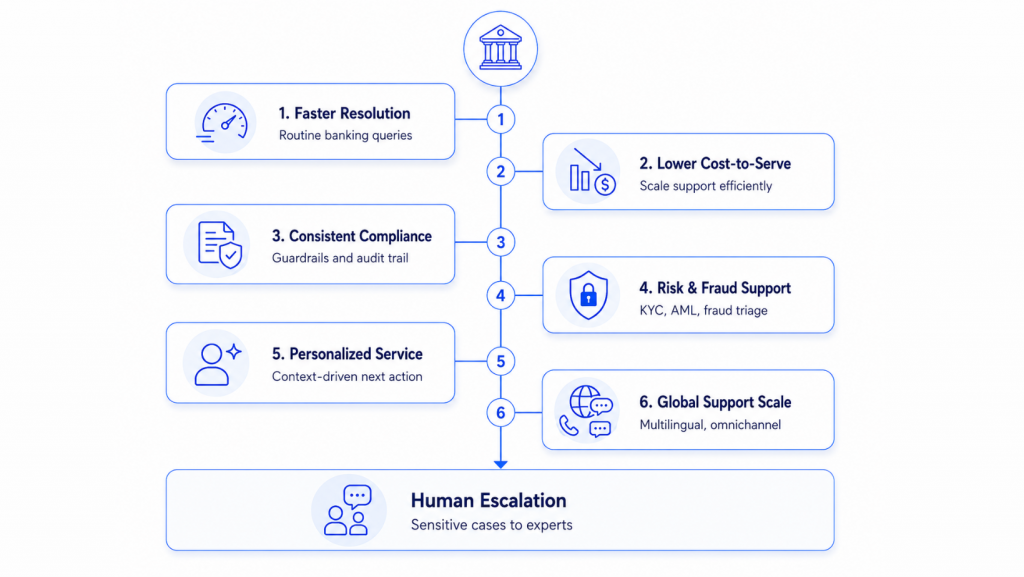 Benefits of AI in banking customer support, including faster service, lower costs, compliance, fraud support, personalization, and global scalability.