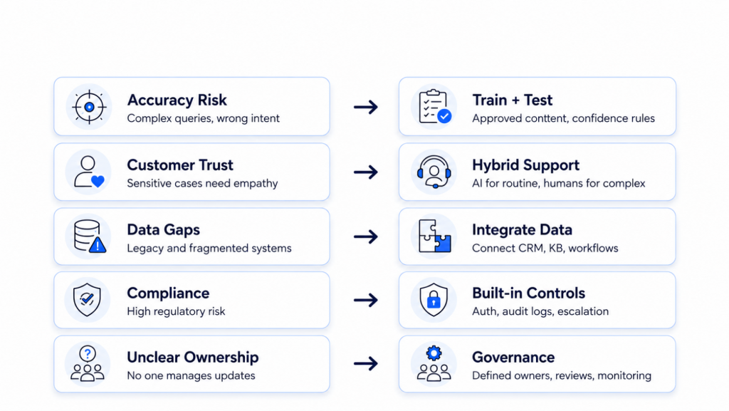 AI banking support challenges with matching solutions.