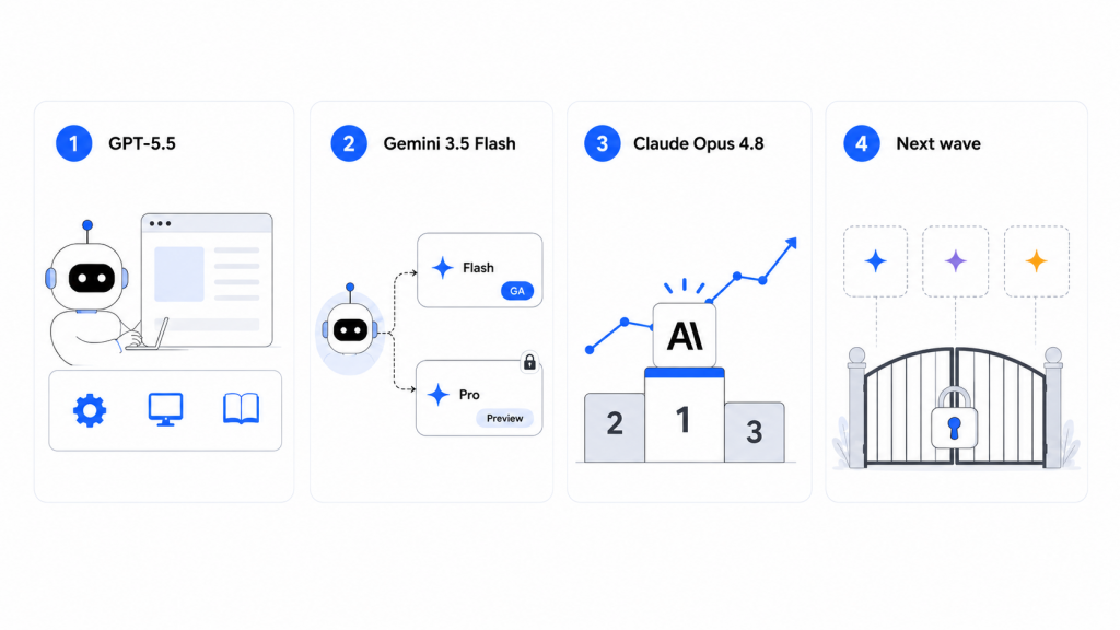 AI customer support timeline showing GPT-5.5, Gemini 3.5 Flash, Claude Opus 4.8, and a locked next-wave model stage.