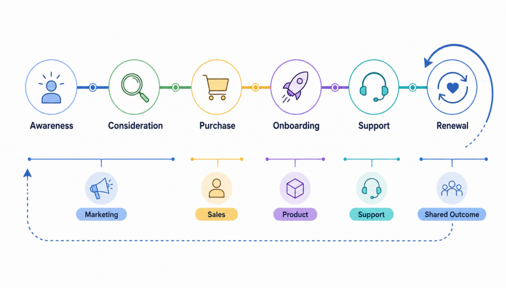 Customer journey from awareness to renewal, showing Marketing, Sales, Product, and Support ownership.