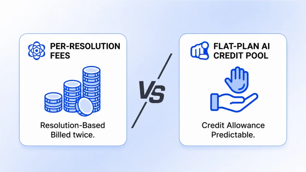Comparison of per-resolution fees and flat-rate AI pricing models.
