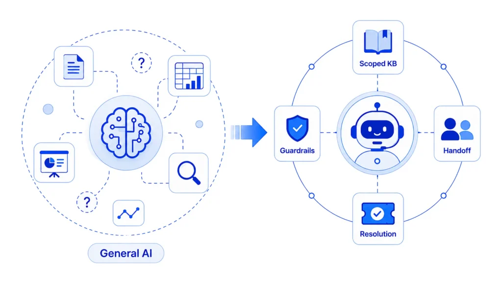 Comparison showing general AI versus a dedicated AI support agent with business workflows and security.
