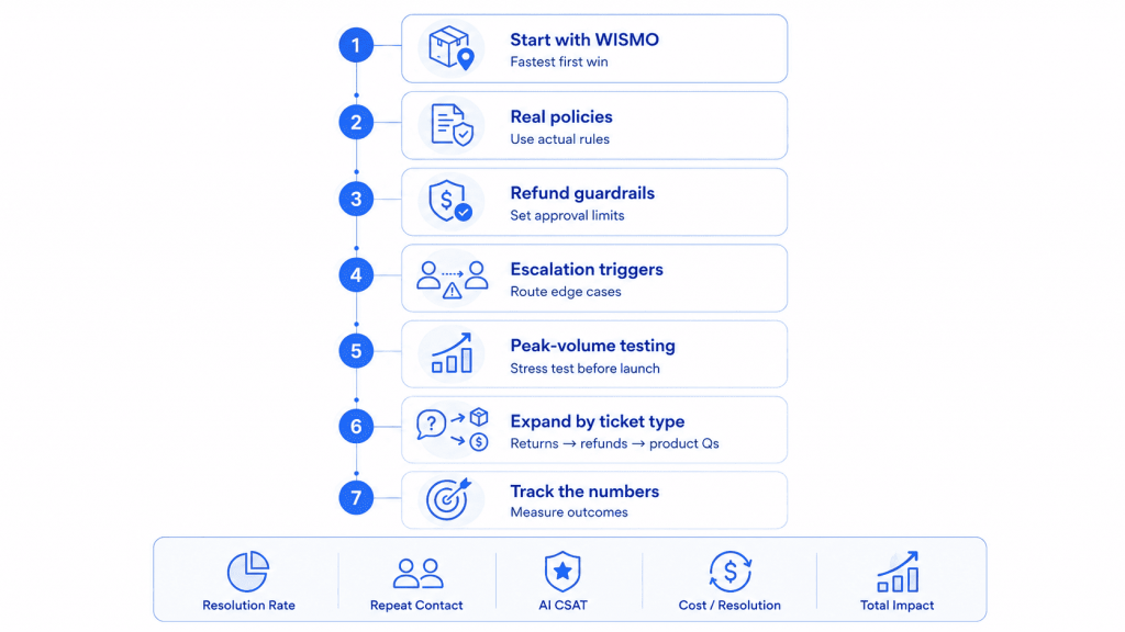 AI customer support implementation roadmap with key performance metrics.