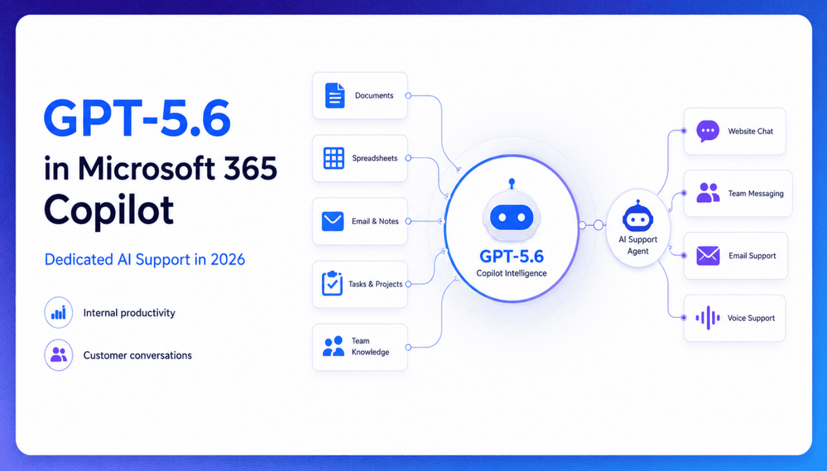 GPT-5.6 in Microsoft 365 Copilot and the Case for a Dedicated AI Support Agent in 2026