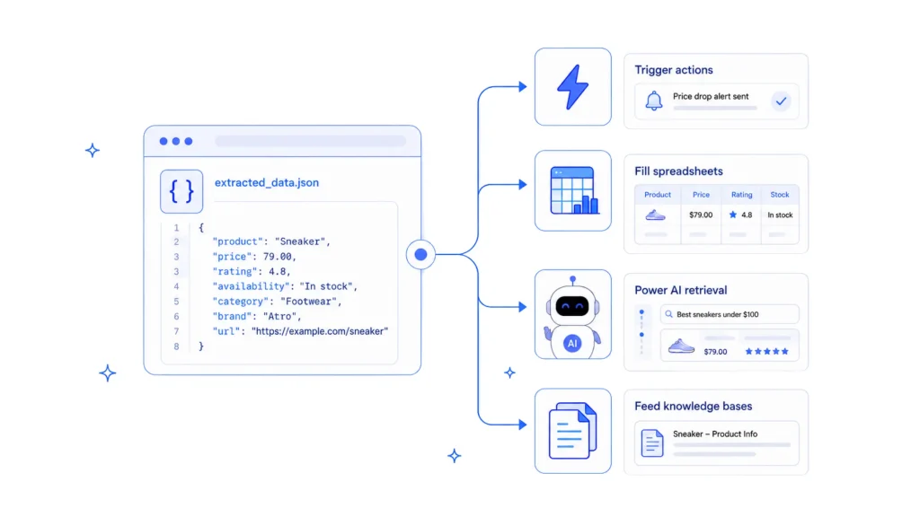 Structured AI-extracted data powering automation, spreadsheets, knowledge bases, alerts, and AI search.