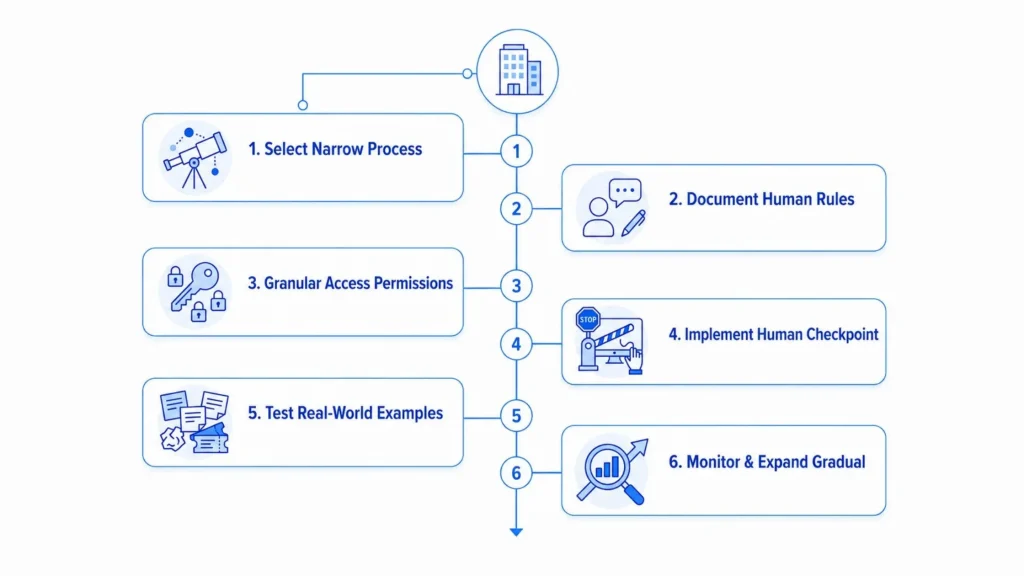 Six-step guide to implementing AI business process automation